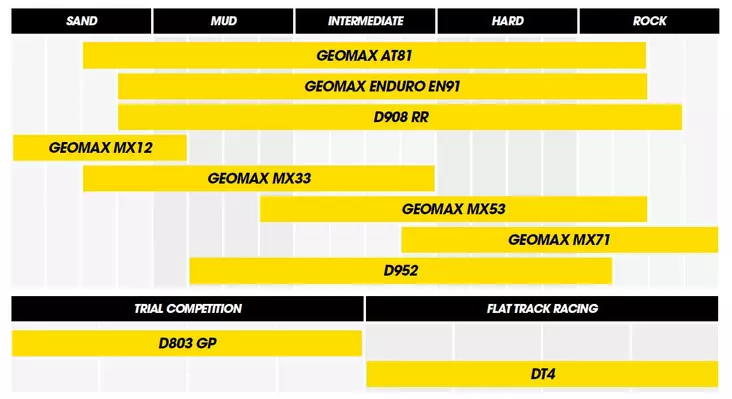 Dunlop Geomax MX34 110/90-19 62M TT Re - Duell renkaat - 62148 - 1